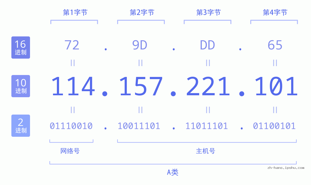 IP地址:114.157.221.101 数据结构图 二进制 十进制 十六进制 IPv4: 114.157.221.101 网络类型 网络号 主机号