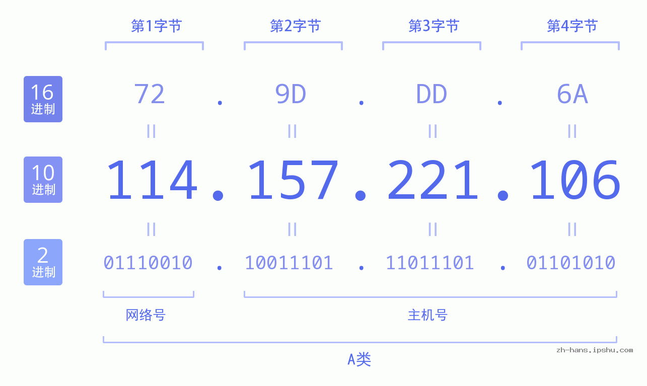 IP地址:114.157.221.106 数据结构图 二进制 十进制 十六进制 IPv4: 114.157.221.106 网络类型 网络号 主机号
