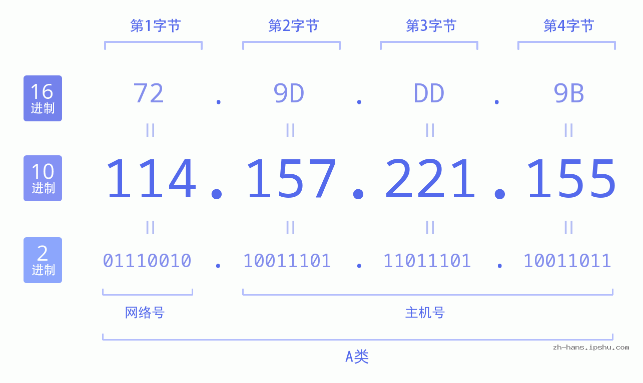 IP地址:114.157.221.155 数据结构图 二进制 十进制 十六进制 IPv4: 114.157.221.155 网络类型 网络号 主机号