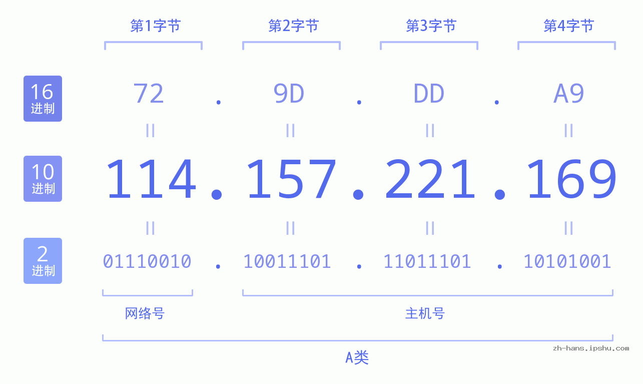 IP地址:114.157.221.169 数据结构图 二进制 十进制 十六进制 IPv4: 114.157.221.169 网络类型 网络号 主机号