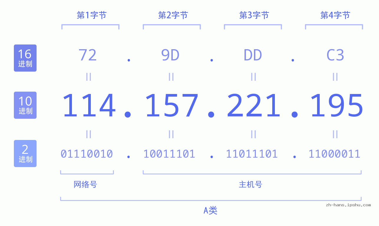IP地址:114.157.221.195 数据结构图 二进制 十进制 十六进制 IPv4: 114.157.221.195 网络类型 网络号 主机号