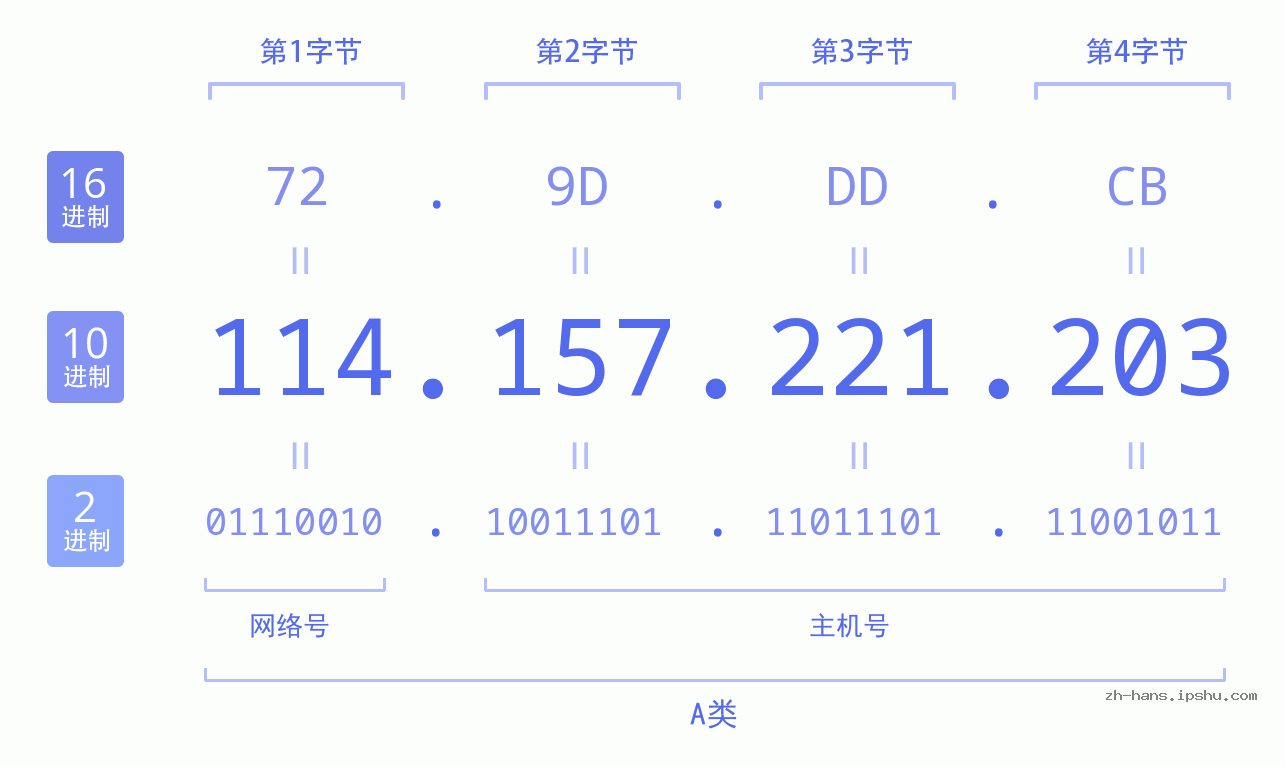 IP地址:114.157.221.203 数据结构图 二进制 十进制 十六进制 IPv4: 114.157.221.203 网络类型 网络号 主机号