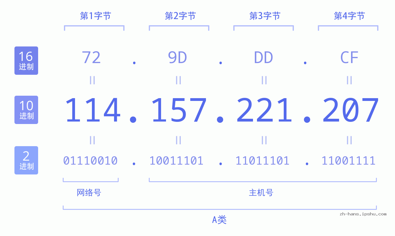 IP地址:114.157.221.207 数据结构图 二进制 十进制 十六进制 IPv4: 114.157.221.207 网络类型 网络号 主机号