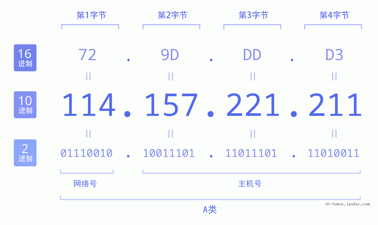 IP地址:114.157.221.211 数据结构图 二进制 十进制 十六进制 IPv4: 114.157.221.211 网络类型 网络号 主机号
