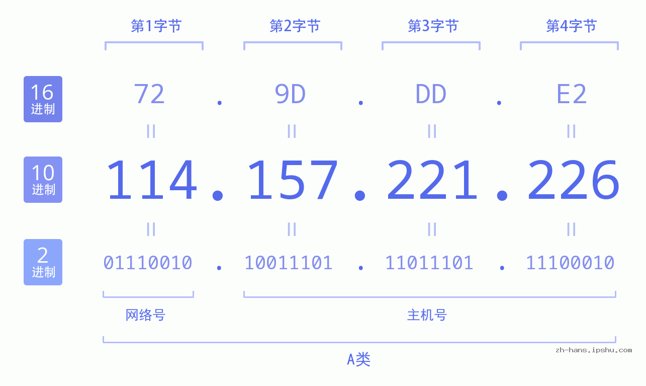 IP地址:114.157.221.226 数据结构图 二进制 十进制 十六进制 IPv4: 114.157.221.226 网络类型 网络号 主机号