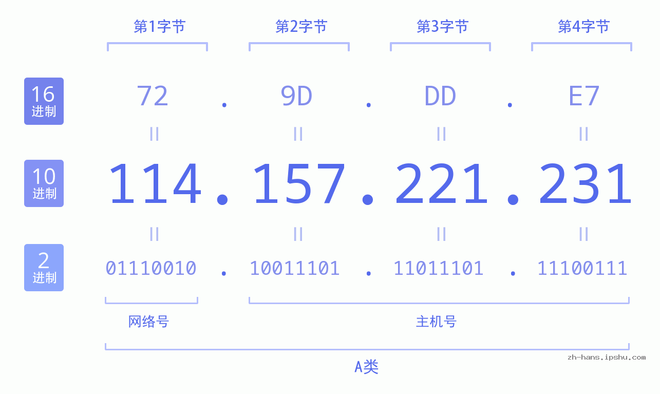 IP地址:114.157.221.231 数据结构图 二进制 十进制 十六进制 IPv4: 114.157.221.231 网络类型 网络号 主机号