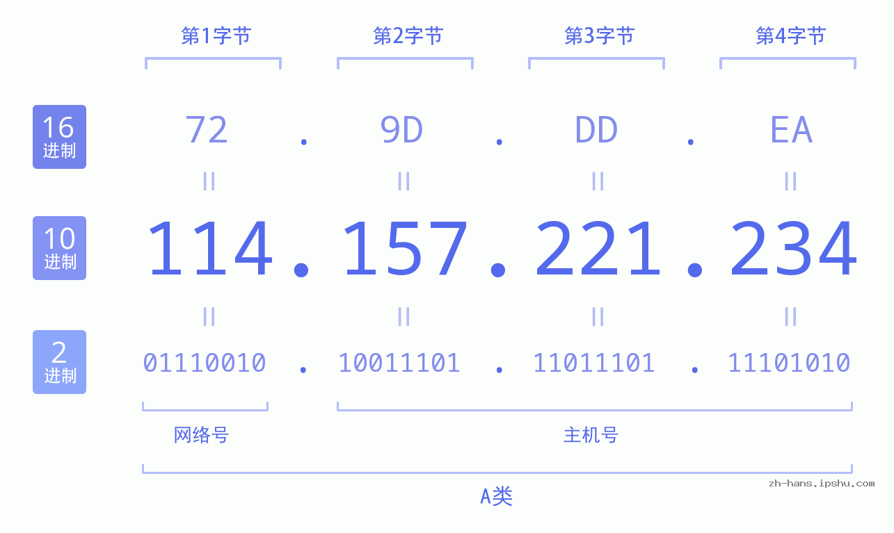 IP地址:114.157.221.234 数据结构图 二进制 十进制 十六进制 IPv4: 114.157.221.234 网络类型 网络号 主机号