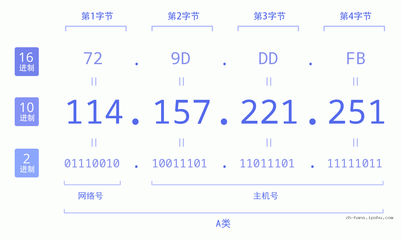 IP地址:114.157.221.251 数据结构图 二进制 十进制 十六进制 IPv4: 114.157.221.251 网络类型 网络号 主机号