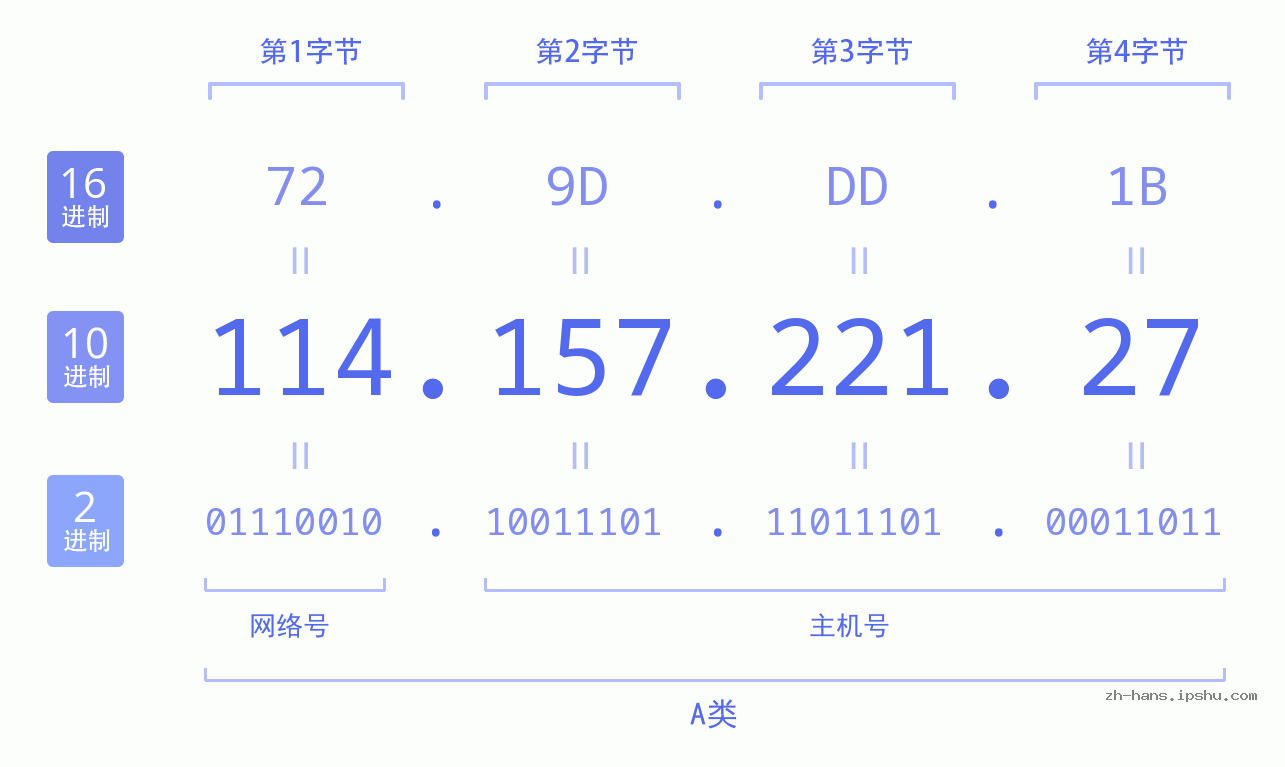 IP地址:114.157.221.27 数据结构图 二进制 十进制 十六进制 IPv4: 114.157.221.27 网络类型 网络号 主机号