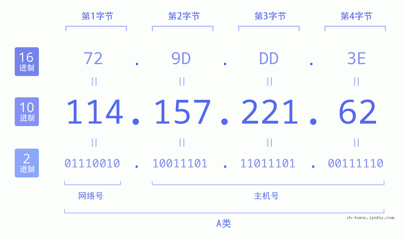 IP地址:114.157.221.62 数据结构图 二进制 十进制 十六进制 IPv4: 114.157.221.62 网络类型 网络号 主机号
