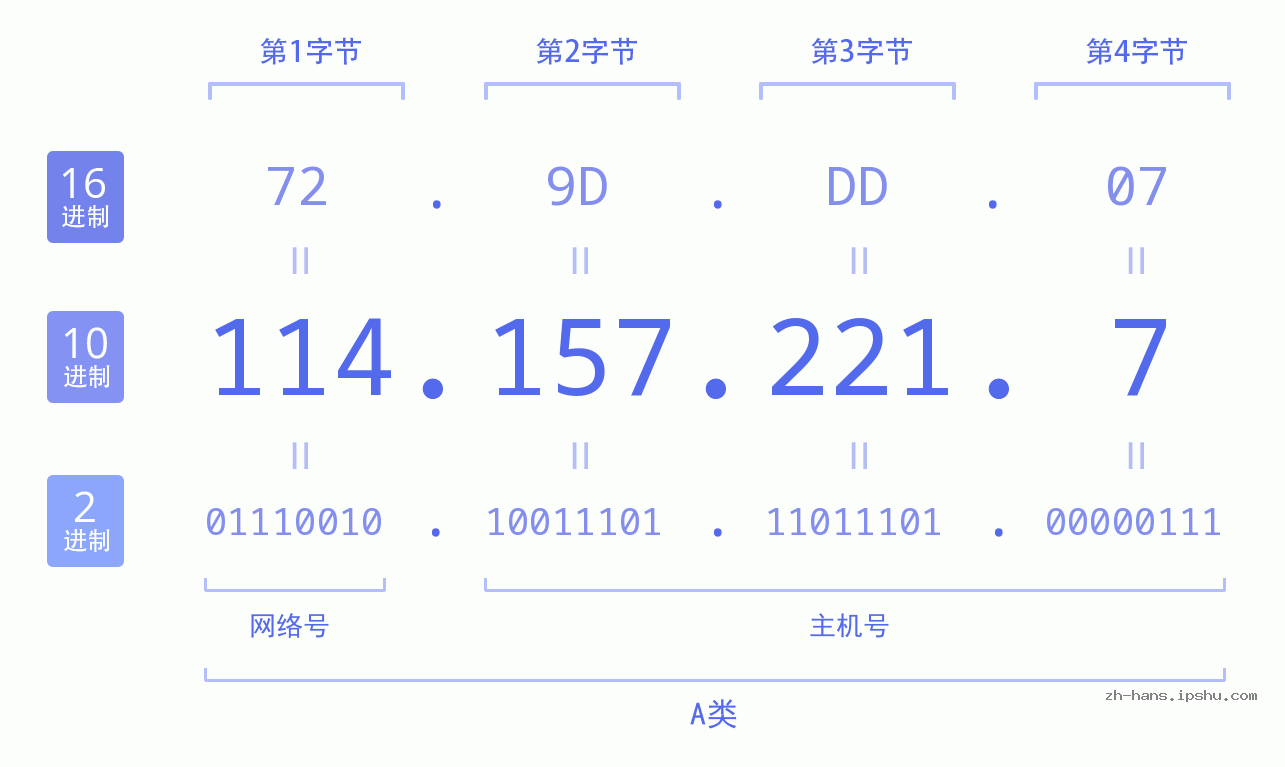 IP地址:114.157.221.7 数据结构图 二进制 十进制 十六进制 IPv4: 114.157.221.7 网络类型 网络号 主机号