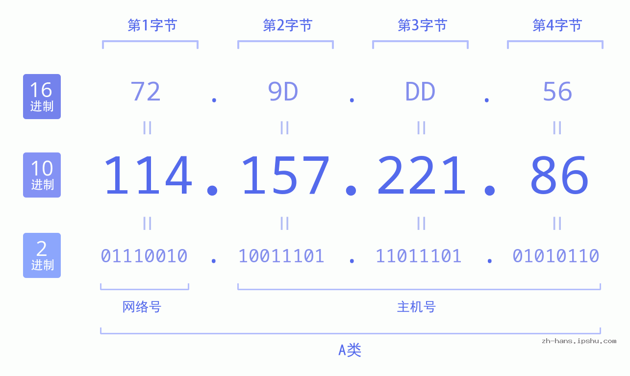 IP地址:114.157.221.86 数据结构图 二进制 十进制 十六进制 IPv4: 114.157.221.86 网络类型 网络号 主机号
