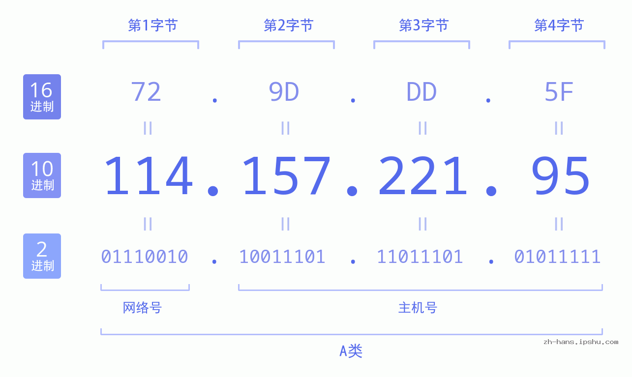 IP地址:114.157.221.95 数据结构图 二进制 十进制 十六进制 IPv4: 114.157.221.95 网络类型 网络号 主机号
