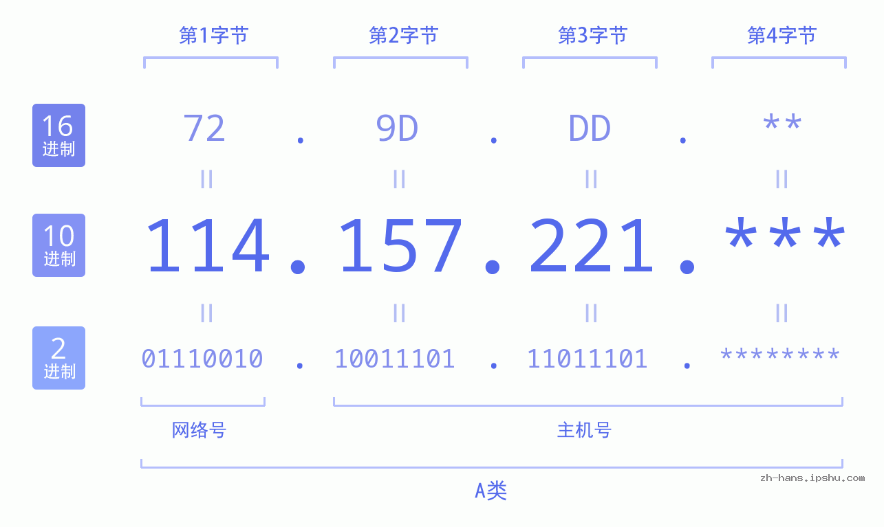 IP地址:114.157.221 数据结构图 二进制 十进制 十六进制 IPv4: 114.157.221 网络类型 网络号 主机号