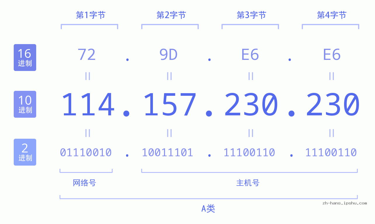 IP地址:114.157.230.230 数据结构图 二进制 十进制 十六进制 IPv4: 114.157.230.230 网络类型 网络号 主机号