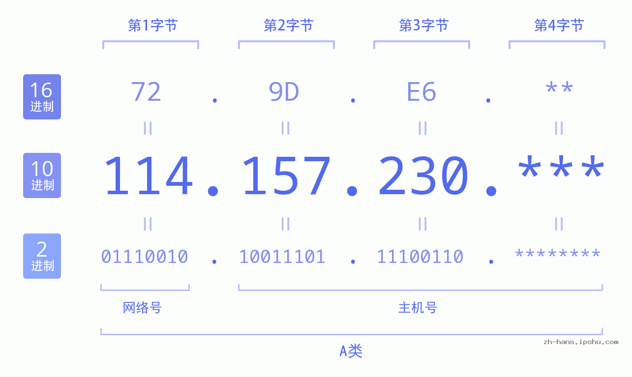 IP地址:114.157.230 数据结构图 二进制 十进制 十六进制 IPv4: 114.157.230 网络类型 网络号 主机号