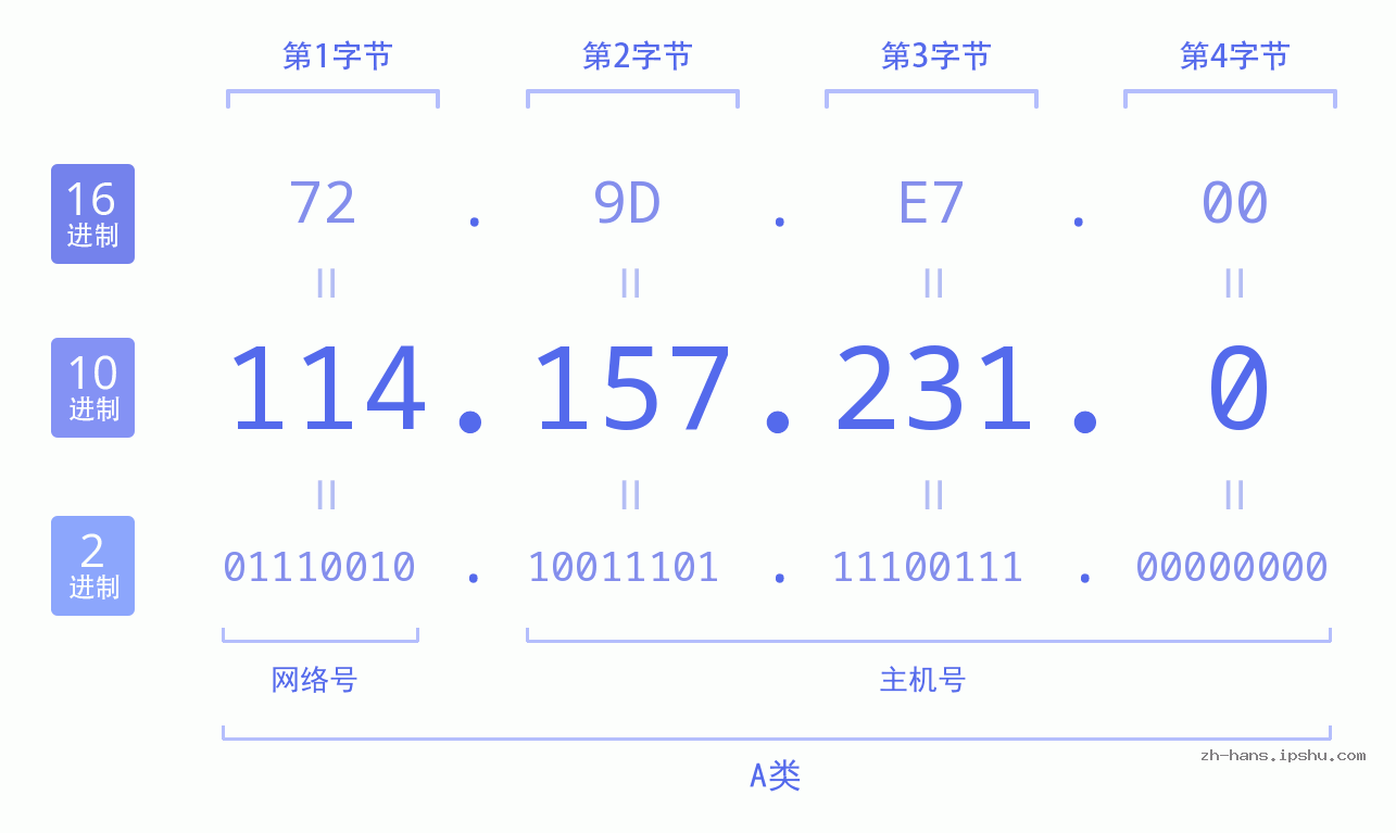 IP地址:114.157.231.0 数据结构图 二进制 十进制 十六进制 IPv4: 114.157.231.0 网络类型 网络号 主机号