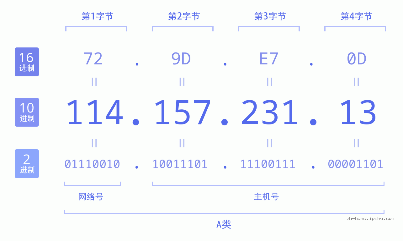 IP地址:114.157.231.13 数据结构图 二进制 十进制 十六进制 IPv4: 114.157.231.13 网络类型 网络号 主机号