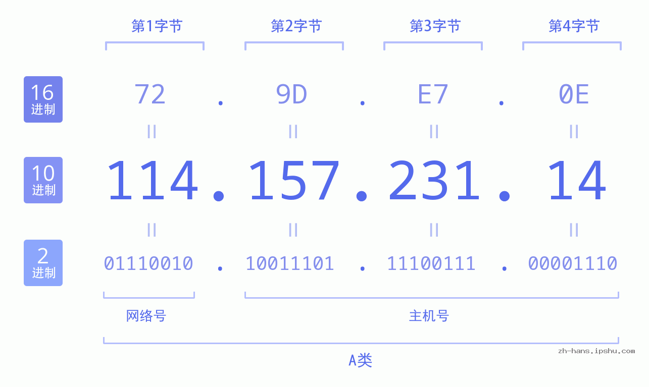 IP地址:114.157.231.14 数据结构图 二进制 十进制 十六进制 IPv4: 114.157.231.14 网络类型 网络号 主机号
