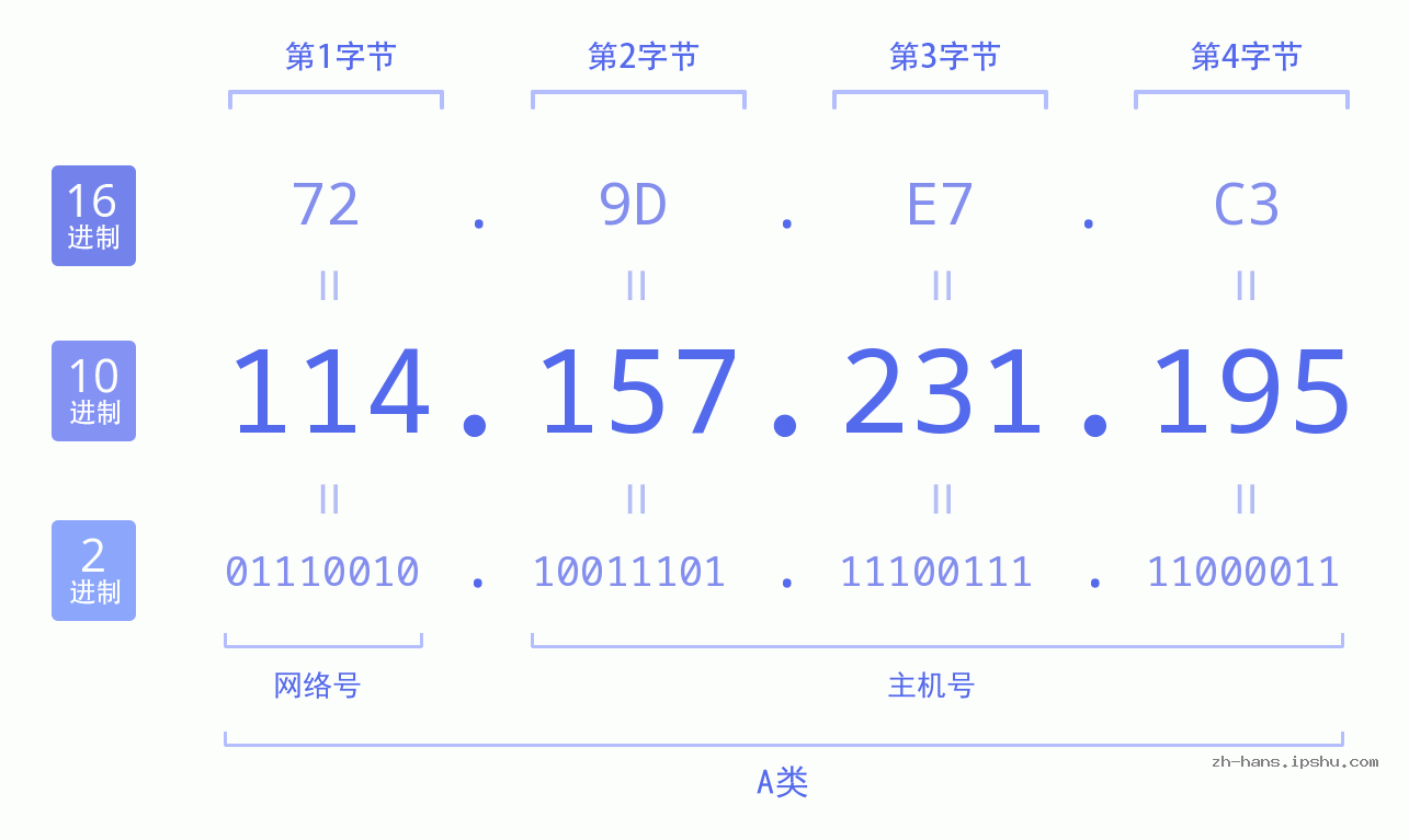 IP地址:114.157.231.195 数据结构图 二进制 十进制 十六进制 IPv4: 114.157.231.195 网络类型 网络号 主机号