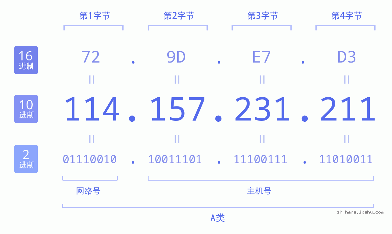 IP地址:114.157.231.211 数据结构图 二进制 十进制 十六进制 IPv4: 114.157.231.211 网络类型 网络号 主机号