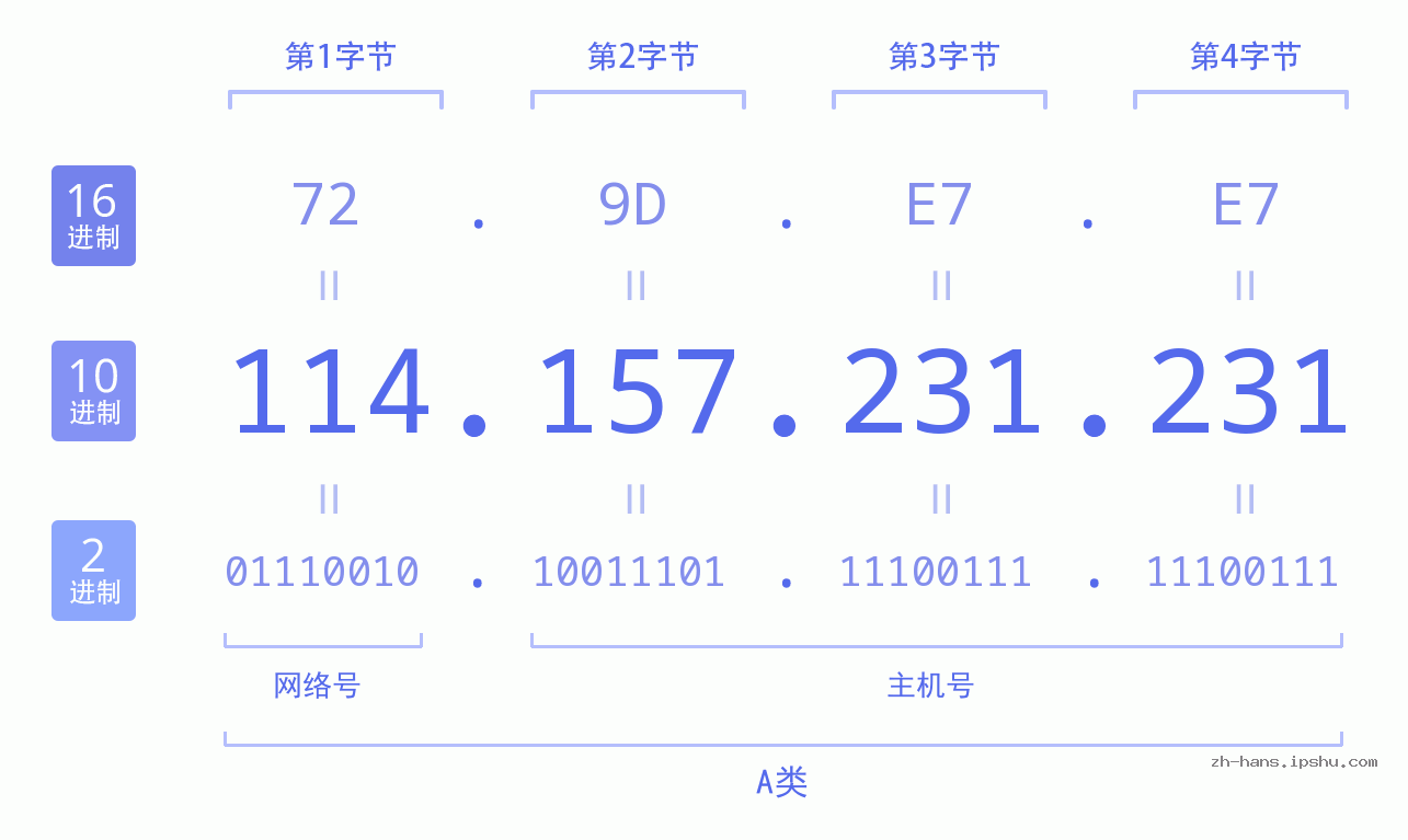 IP地址:114.157.231.231 数据结构图 二进制 十进制 十六进制 IPv4: 114.157.231.231 网络类型 网络号 主机号