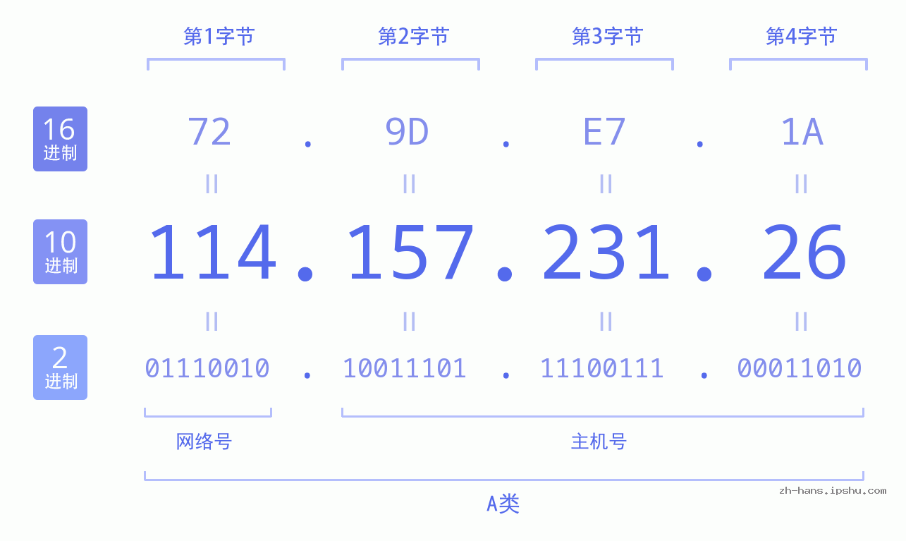 IP地址:114.157.231.26 数据结构图 二进制 十进制 十六进制 IPv4: 114.157.231.26 网络类型 网络号 主机号