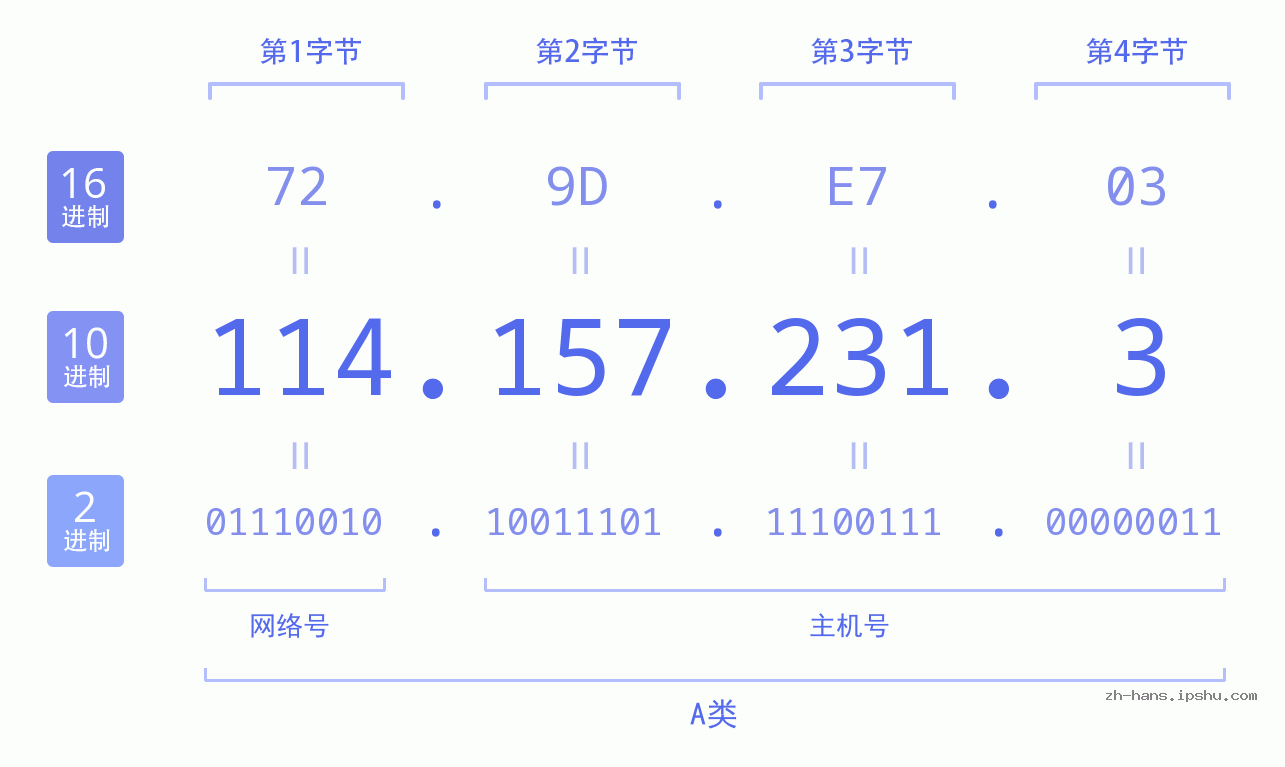 IP地址:114.157.231.3 数据结构图 二进制 十进制 十六进制 IPv4: 114.157.231.3 网络类型 网络号 主机号