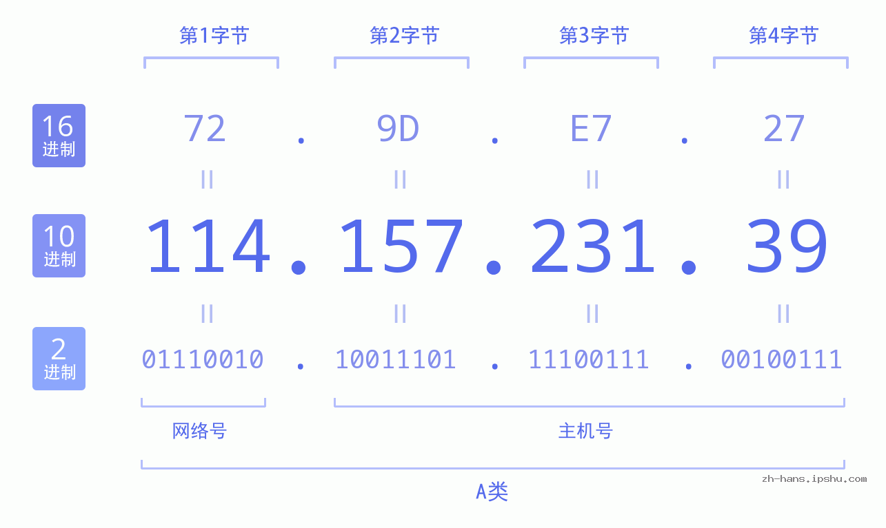 IP地址:114.157.231.39 数据结构图 二进制 十进制 十六进制 IPv4: 114.157.231.39 网络类型 网络号 主机号