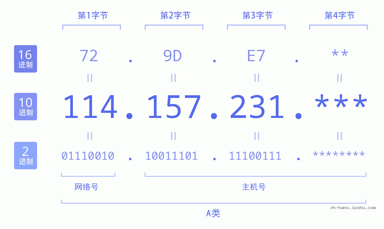 IP地址:114.157.231 数据结构图 二进制 十进制 十六进制 IPv4: 114.157.231 网络类型 网络号 主机号