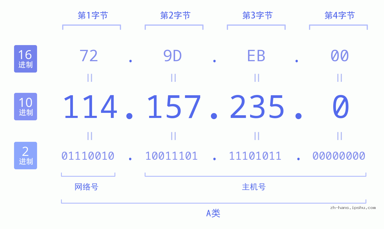 IP地址:114.157.235.0 数据结构图 二进制 十进制 十六进制 IPv4: 114.157.235.0 网络类型 网络号 主机号