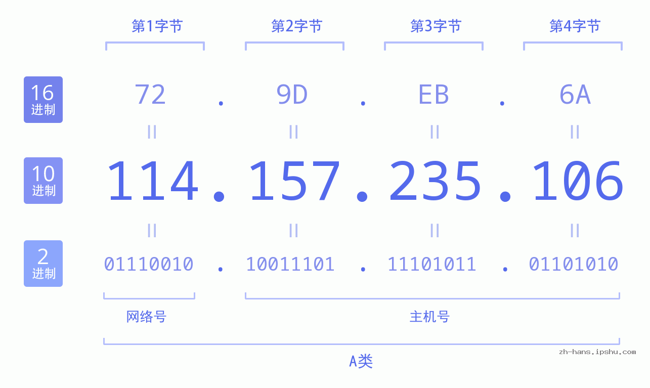 IP地址:114.157.235.106 数据结构图 二进制 十进制 十六进制 IPv4: 114.157.235.106 网络类型 网络号 主机号
