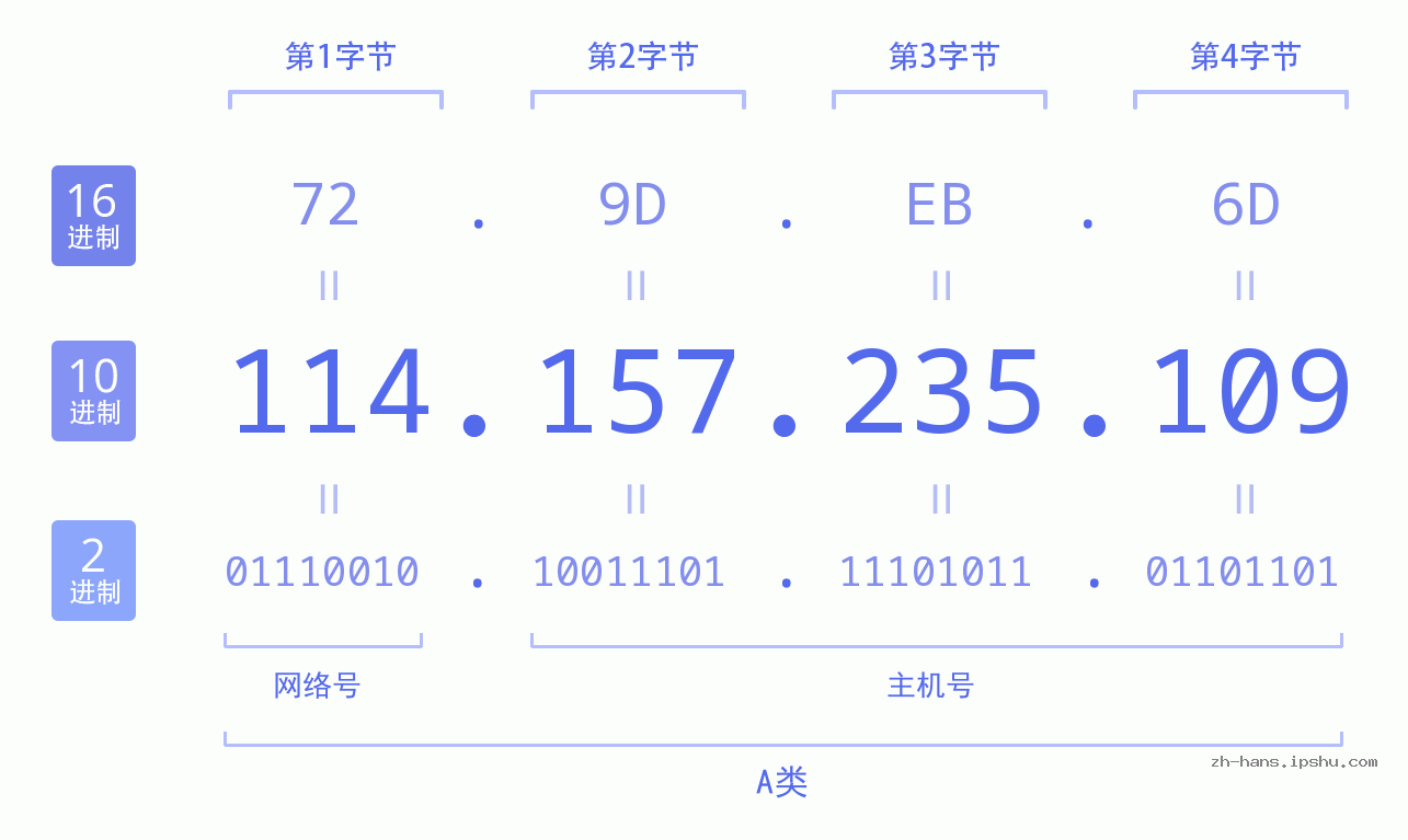 IP地址:114.157.235.109 数据结构图 二进制 十进制 十六进制 IPv4: 114.157.235.109 网络类型 网络号 主机号