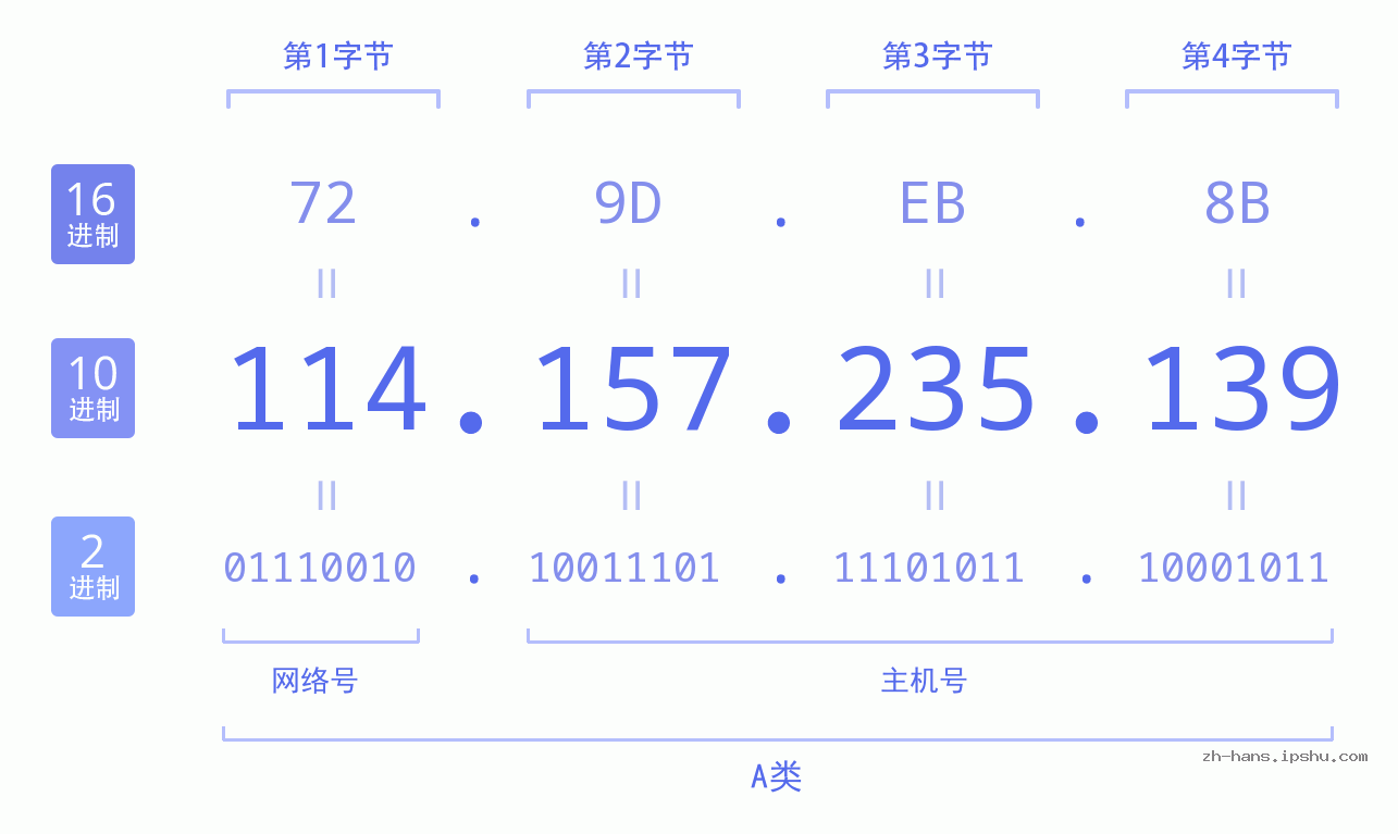 IP地址:114.157.235.139 数据结构图 二进制 十进制 十六进制 IPv4: 114.157.235.139 网络类型 网络号 主机号