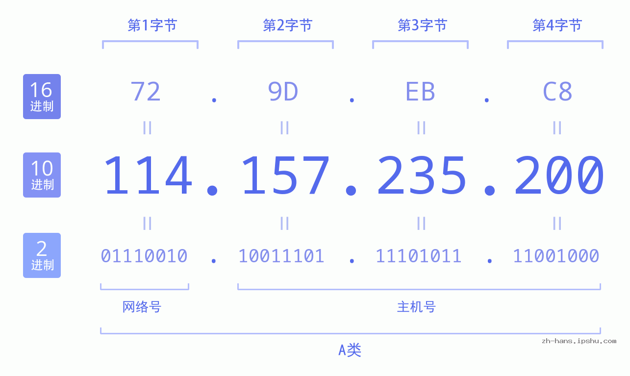 IP地址:114.157.235.200 数据结构图 二进制 十进制 十六进制 IPv4: 114.157.235.200 网络类型 网络号 主机号