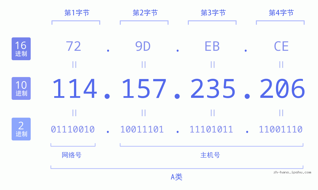 IP地址:114.157.235.206 数据结构图 二进制 十进制 十六进制 IPv4: 114.157.235.206 网络类型 网络号 主机号