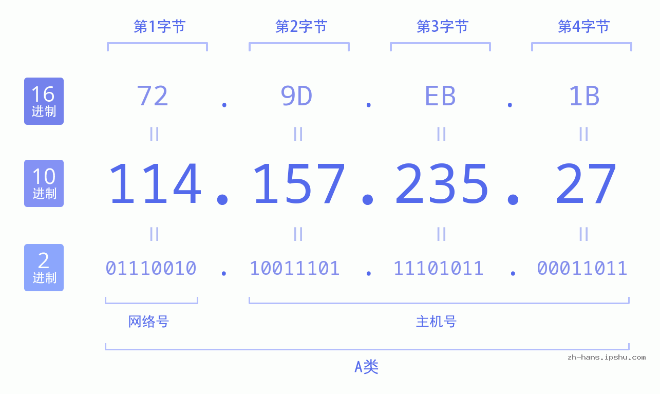 IP地址:114.157.235.27 数据结构图 二进制 十进制 十六进制 IPv4: 114.157.235.27 网络类型 网络号 主机号