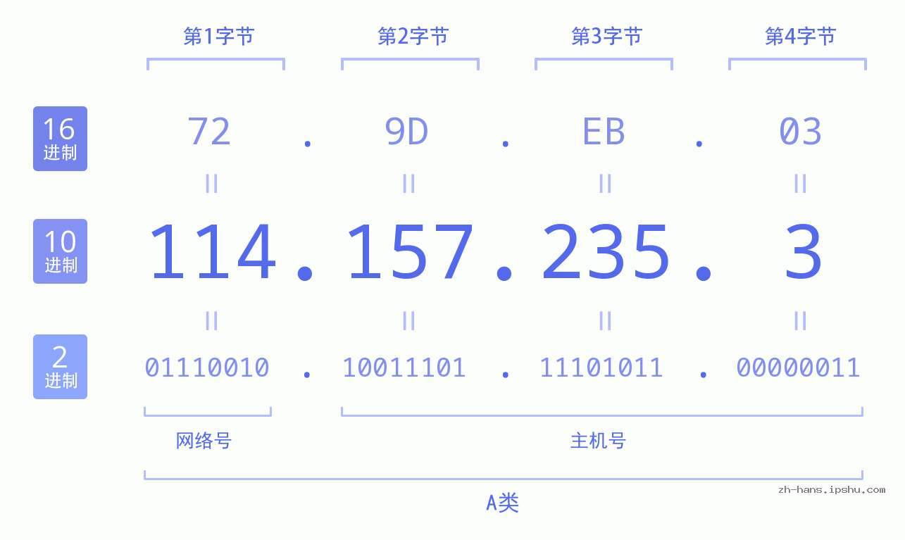 IP地址:114.157.235.3 数据结构图 二进制 十进制 十六进制 IPv4: 114.157.235.3 网络类型 网络号 主机号