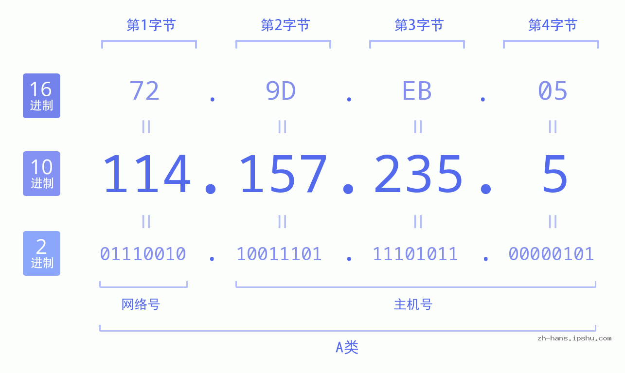 IP地址:114.157.235.5 数据结构图 二进制 十进制 十六进制 IPv4: 114.157.235.5 网络类型 网络号 主机号