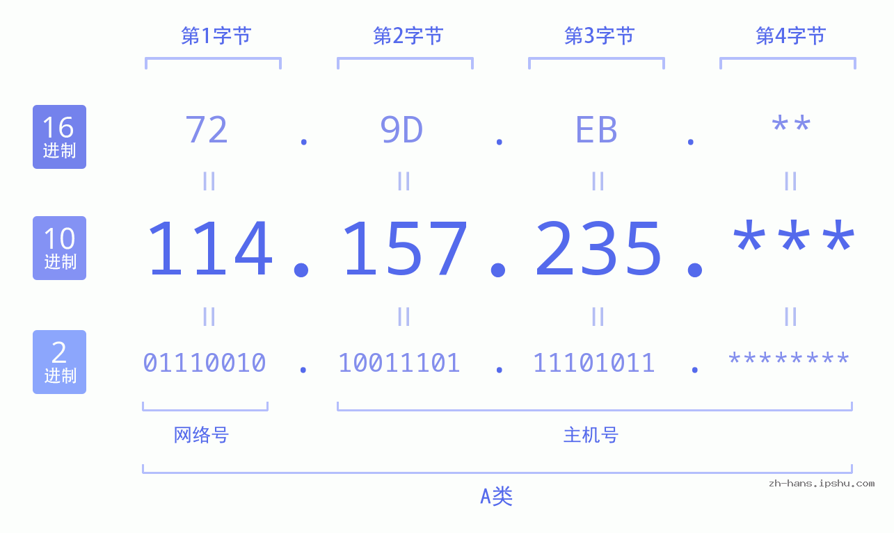 IP地址:114.157.235 数据结构图 二进制 十进制 十六进制 IPv4: 114.157.235 网络类型 网络号 主机号