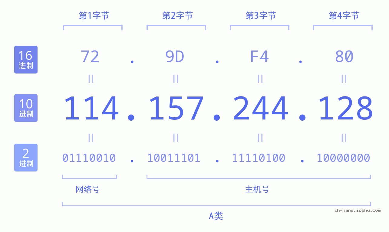 IP地址:114.157.244.128 数据结构图 二进制 十进制 十六进制 IPv4: 114.157.244.128 网络类型 网络号 主机号