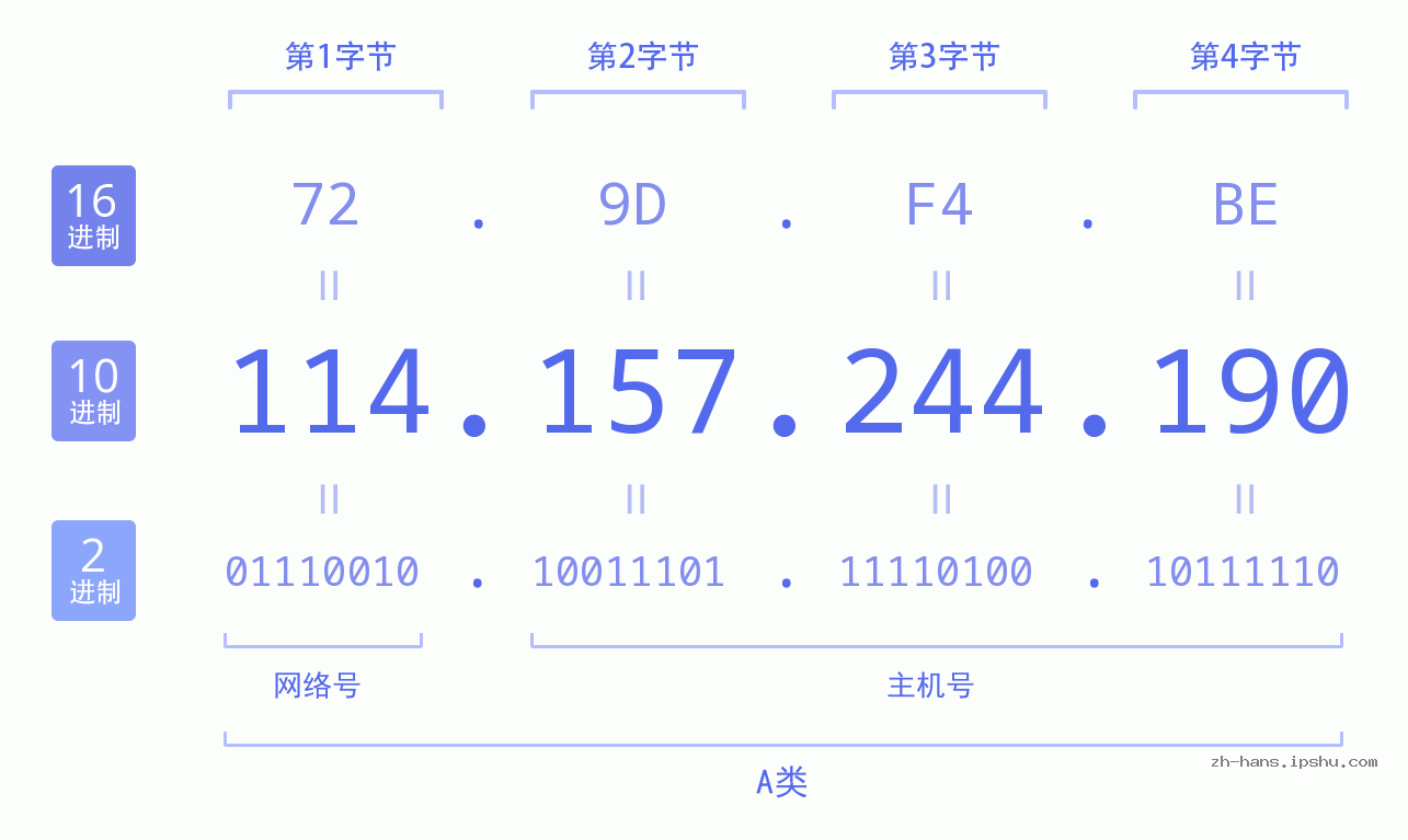 IP地址:114.157.244.190 数据结构图 二进制 十进制 十六进制 IPv4: 114.157.244.190 网络类型 网络号 主机号