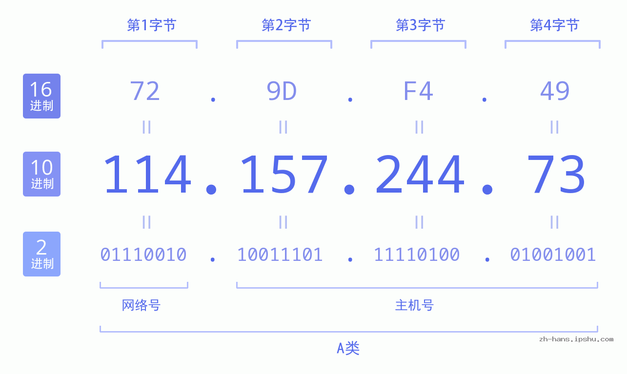 IP地址:114.157.244.73 数据结构图 二进制 十进制 十六进制 IPv4: 114.157.244.73 网络类型 网络号 主机号