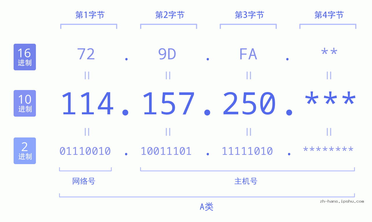 IP地址:114.157.250 数据结构图 二进制 十进制 十六进制 IPv4: 114.157.250 网络类型 网络号 主机号