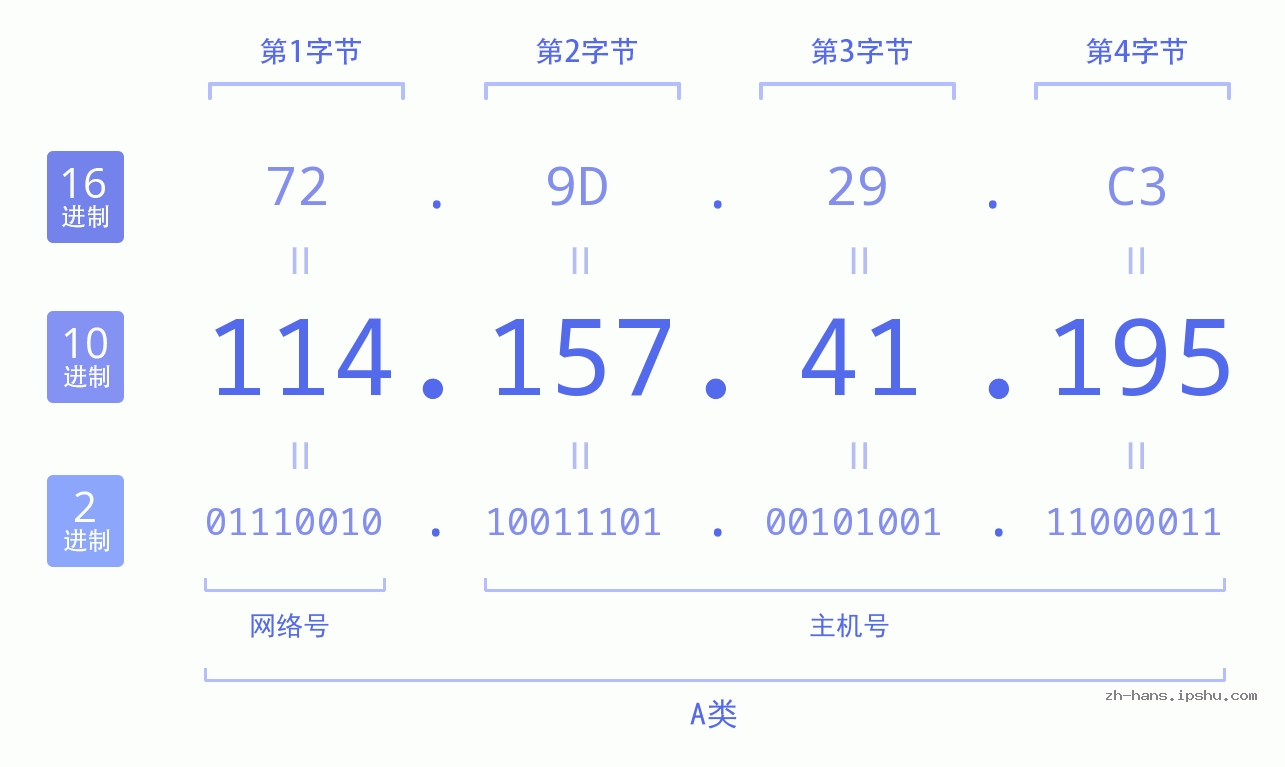 IP地址:114.157.41.195 数据结构图 二进制 十进制 十六进制 IPv4: 114.157.41.195 网络类型 网络号 主机号