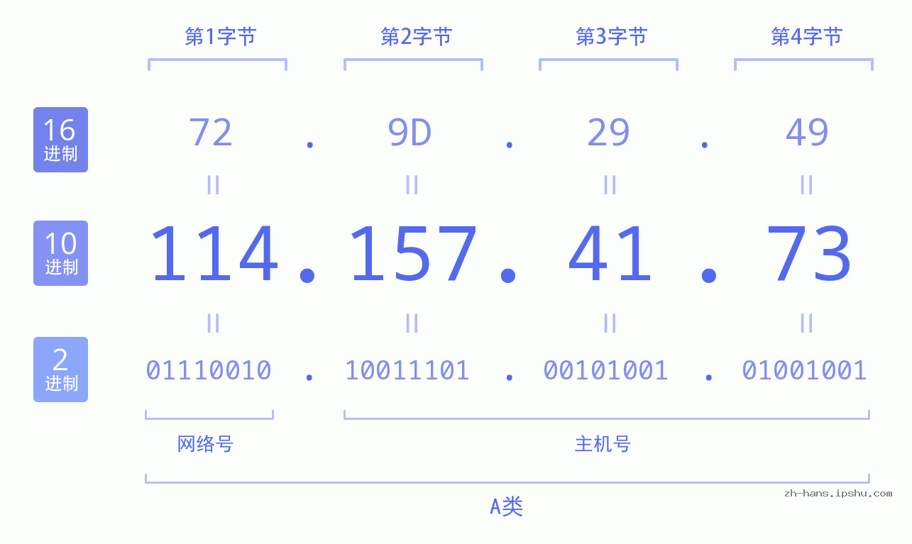 IP地址:114.157.41.73 数据结构图 二进制 十进制 十六进制 IPv4: 114.157.41.73 网络类型 网络号 主机号