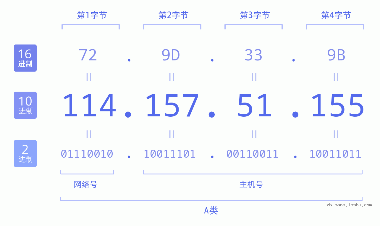 IP地址:114.157.51.155 数据结构图 二进制 十进制 十六进制 IPv4: 114.157.51.155 网络类型 网络号 主机号