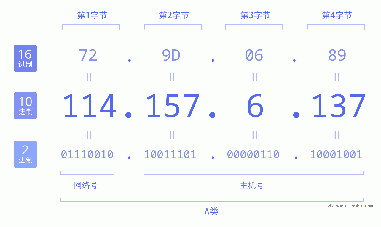 IP地址:114.157.6.137 数据结构图 二进制 十进制 十六进制 IPv4: 114.157.6.137 网络类型 网络号 主机号
