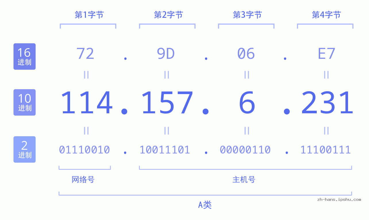 IP地址:114.157.6.231 数据结构图 二进制 十进制 十六进制 IPv4: 114.157.6.231 网络类型 网络号 主机号