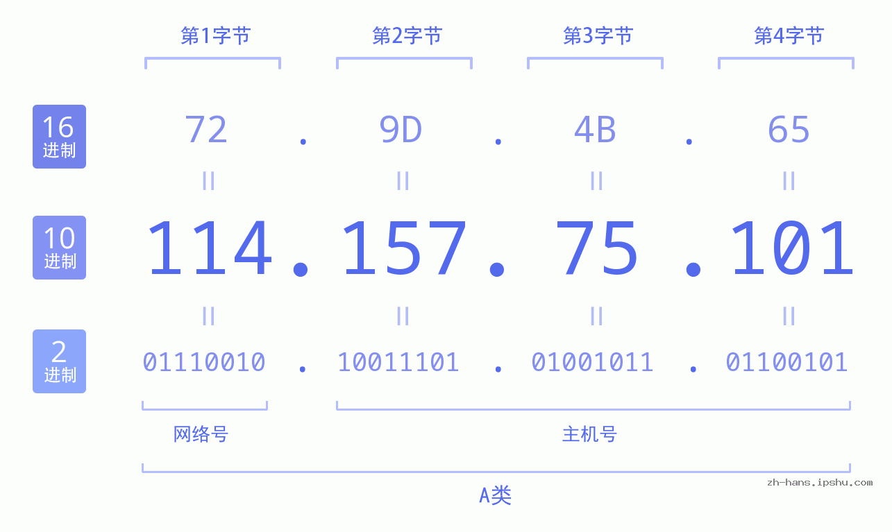 IP地址:114.157.75.101 数据结构图 二进制 十进制 十六进制 IPv4: 114.157.75.101 网络类型 网络号 主机号